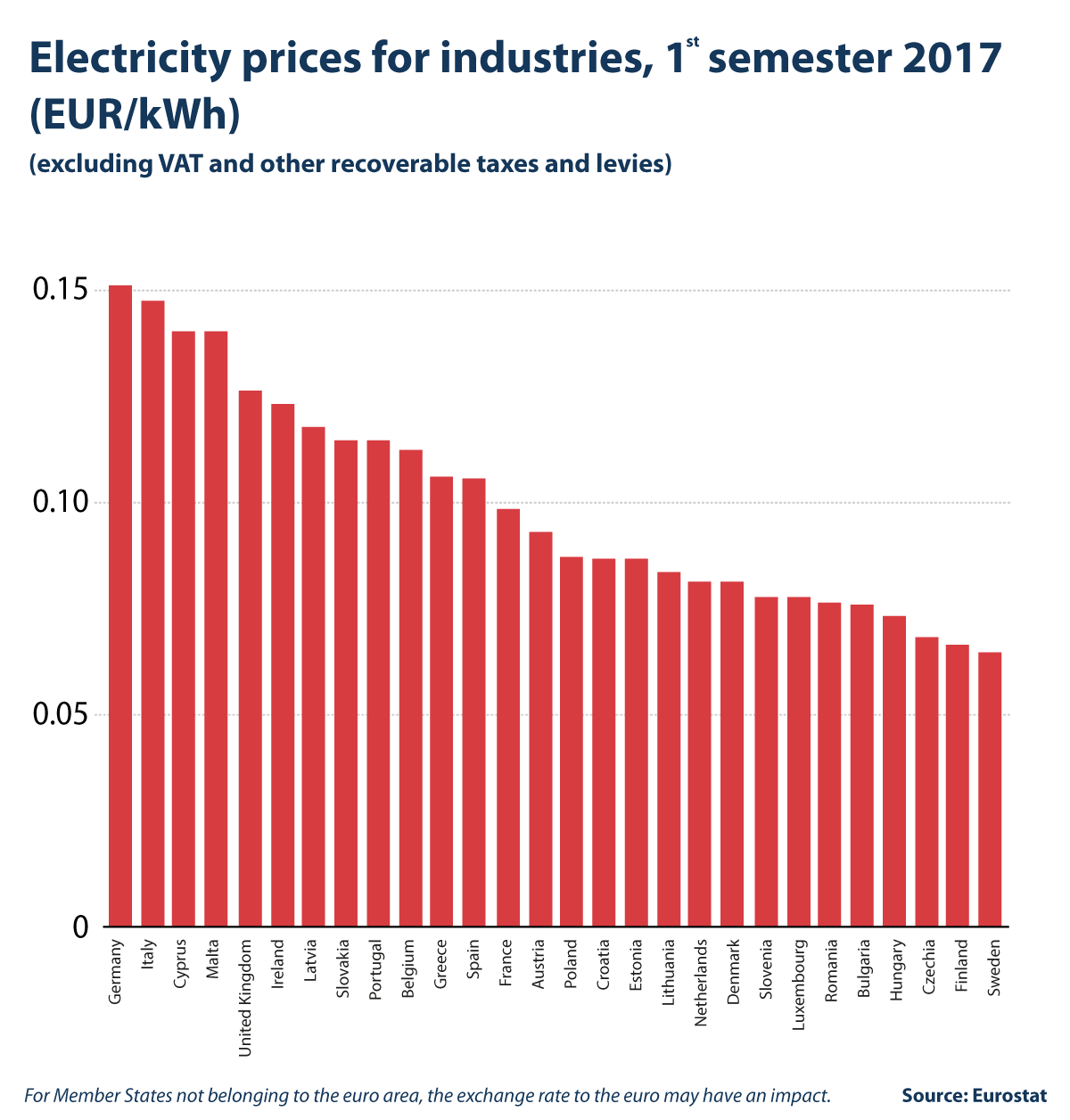 Electricity prices for industries, 1st semester, 2016