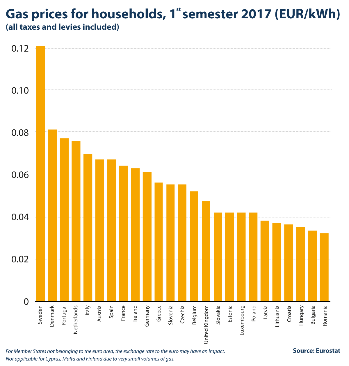 Gas prices for households, 1st semester, 2016