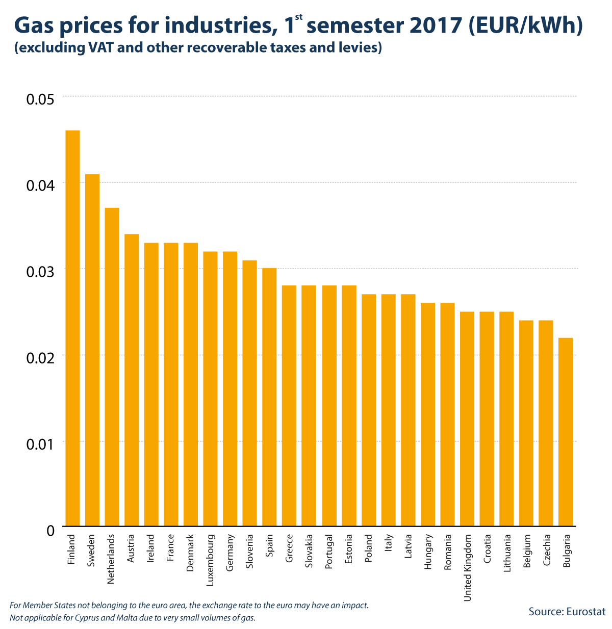 Gas prices for industries, 1st semester, 2016