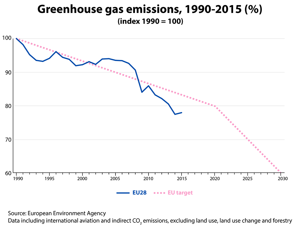 Greenhouse Gas Emissions, 1990-2014