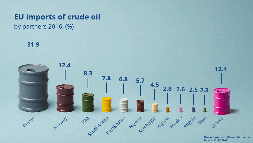 EU imports of crude oil