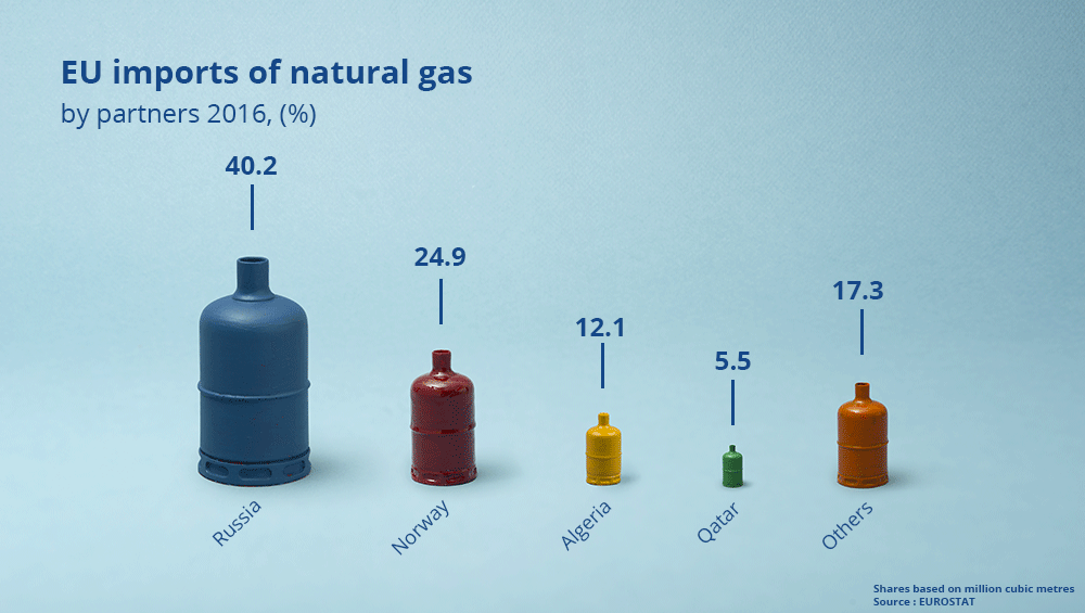 EU imports of natural gas