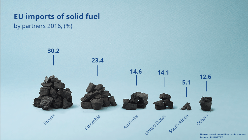 EU imports of solid fuel
