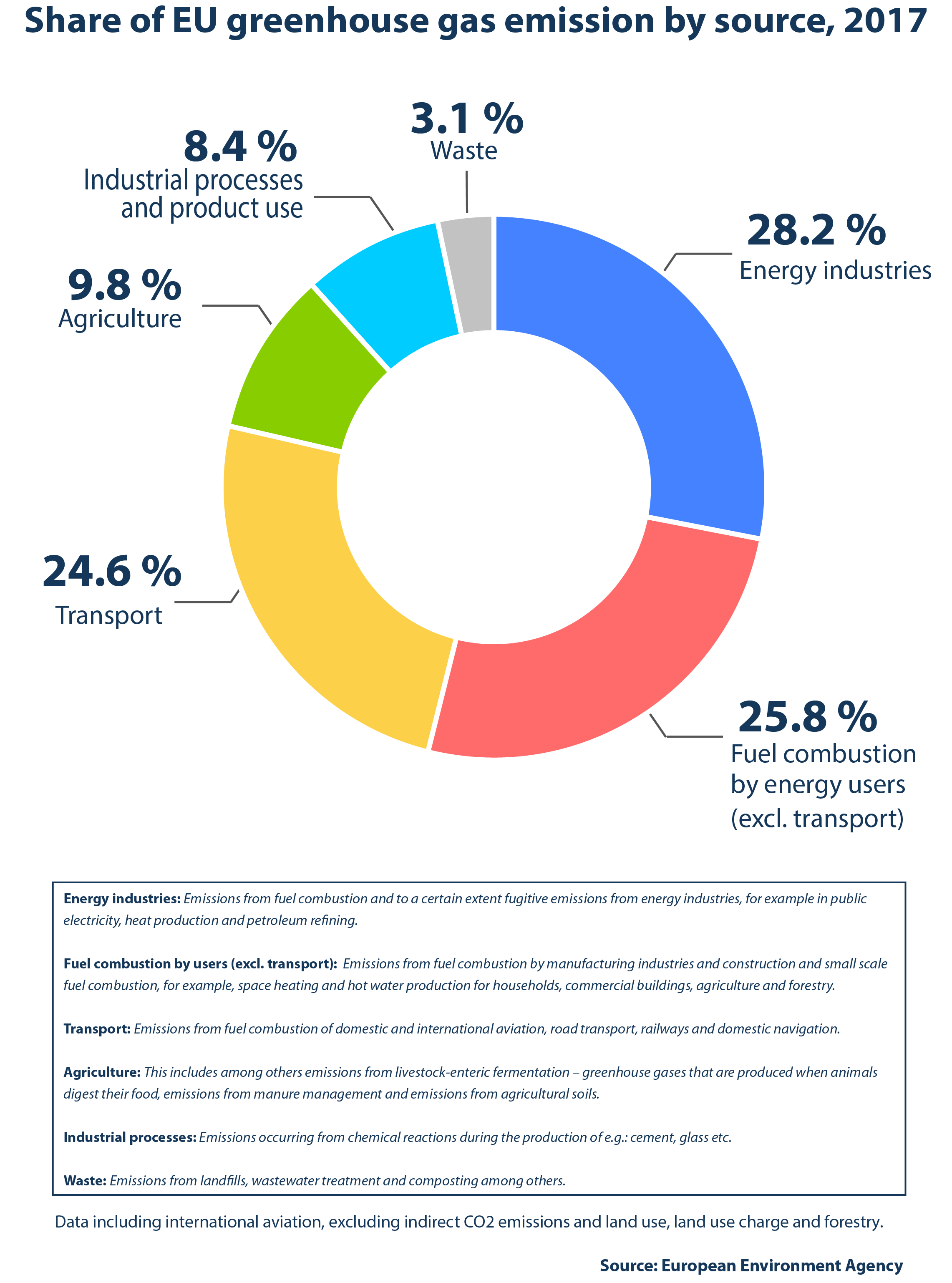 How Are Emissions Of Greenhouse Gases By The Eu Evolving