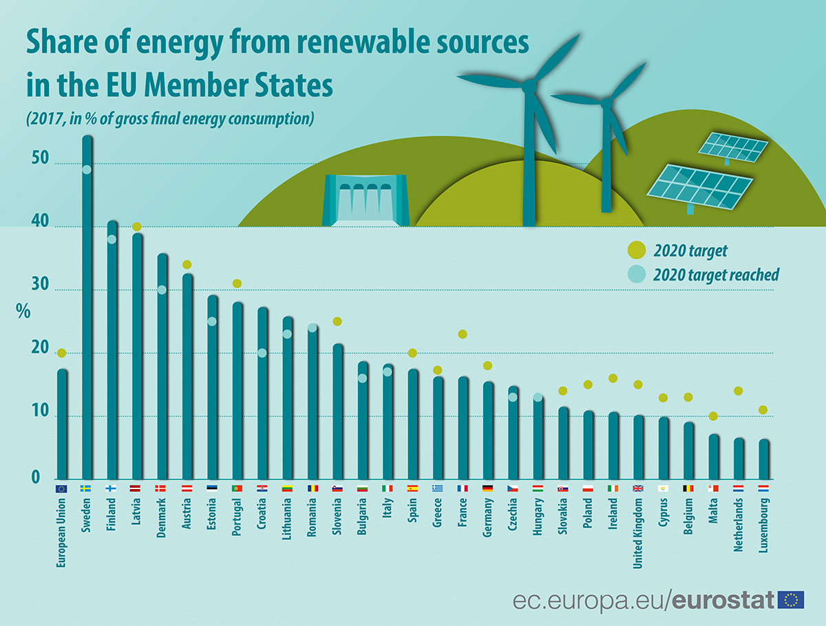 Share of energy from renewable energy sources in the EU member states