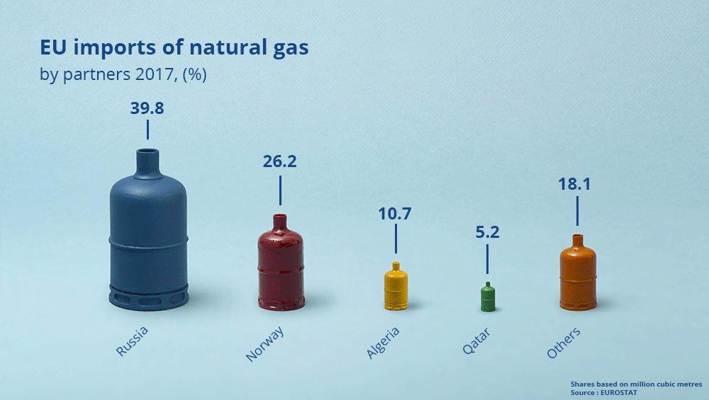 EU imports of natural gas