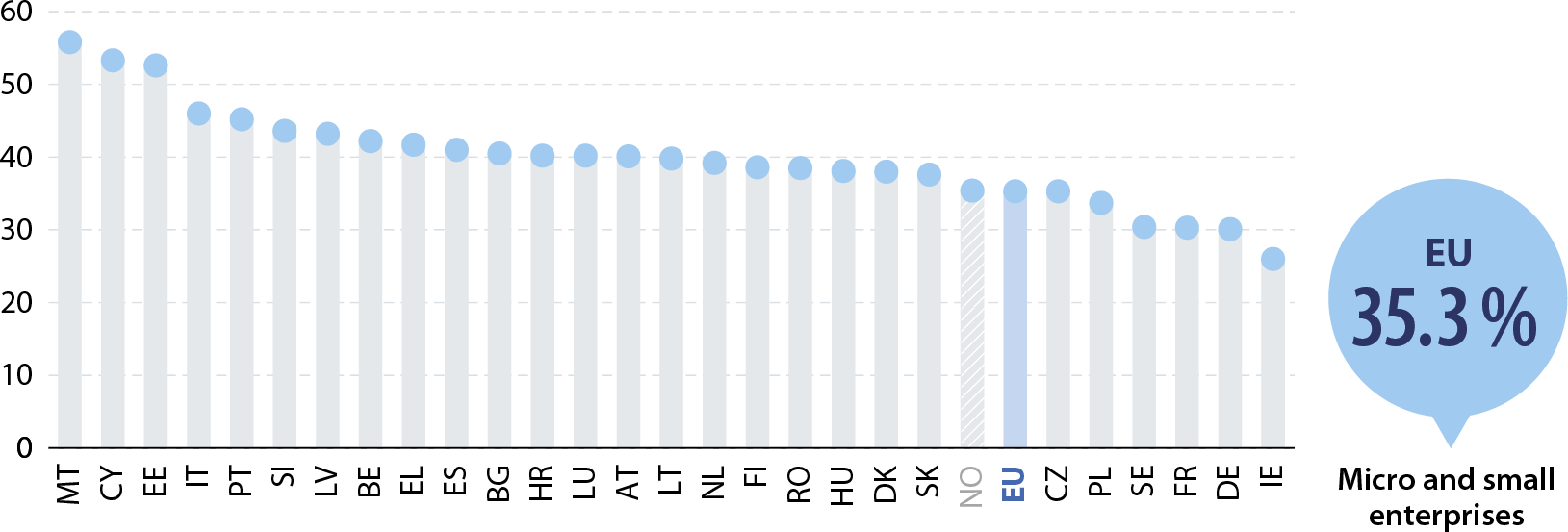 Value added share of each enterprise size class, in percent. Data for the EU and national data for the EU Member States and EFTA countries. Annual data for 2019. Non-financial business economy. Enterprise size classes: micro and small Column charts In 2019, 35% of value added in the EU's non-financial business economy came from micro and small enterprises.