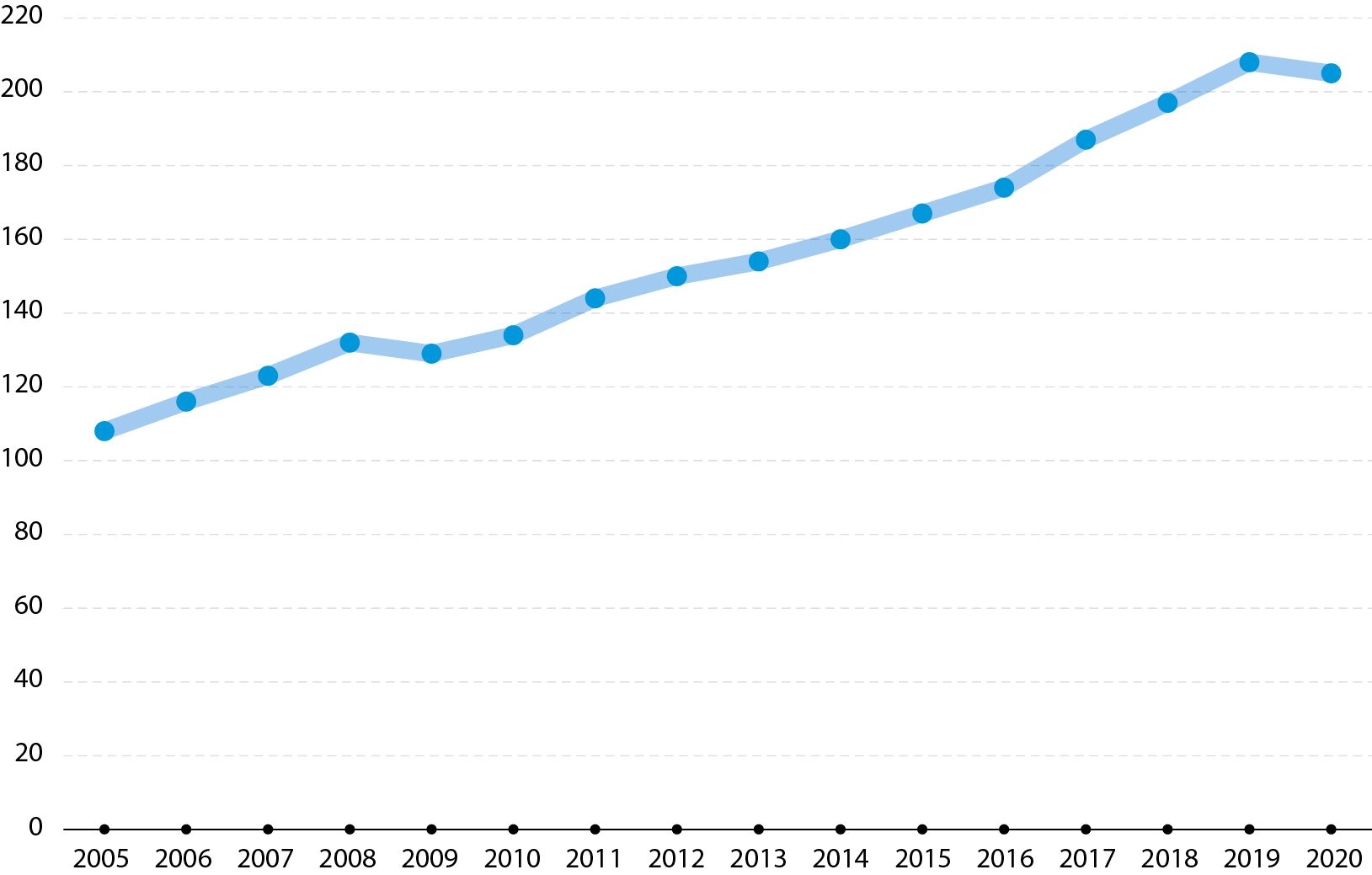 Business expenditure on research and development, in billion euro. Data for the EU. Annual data for 2005 to 2020. Line graph.