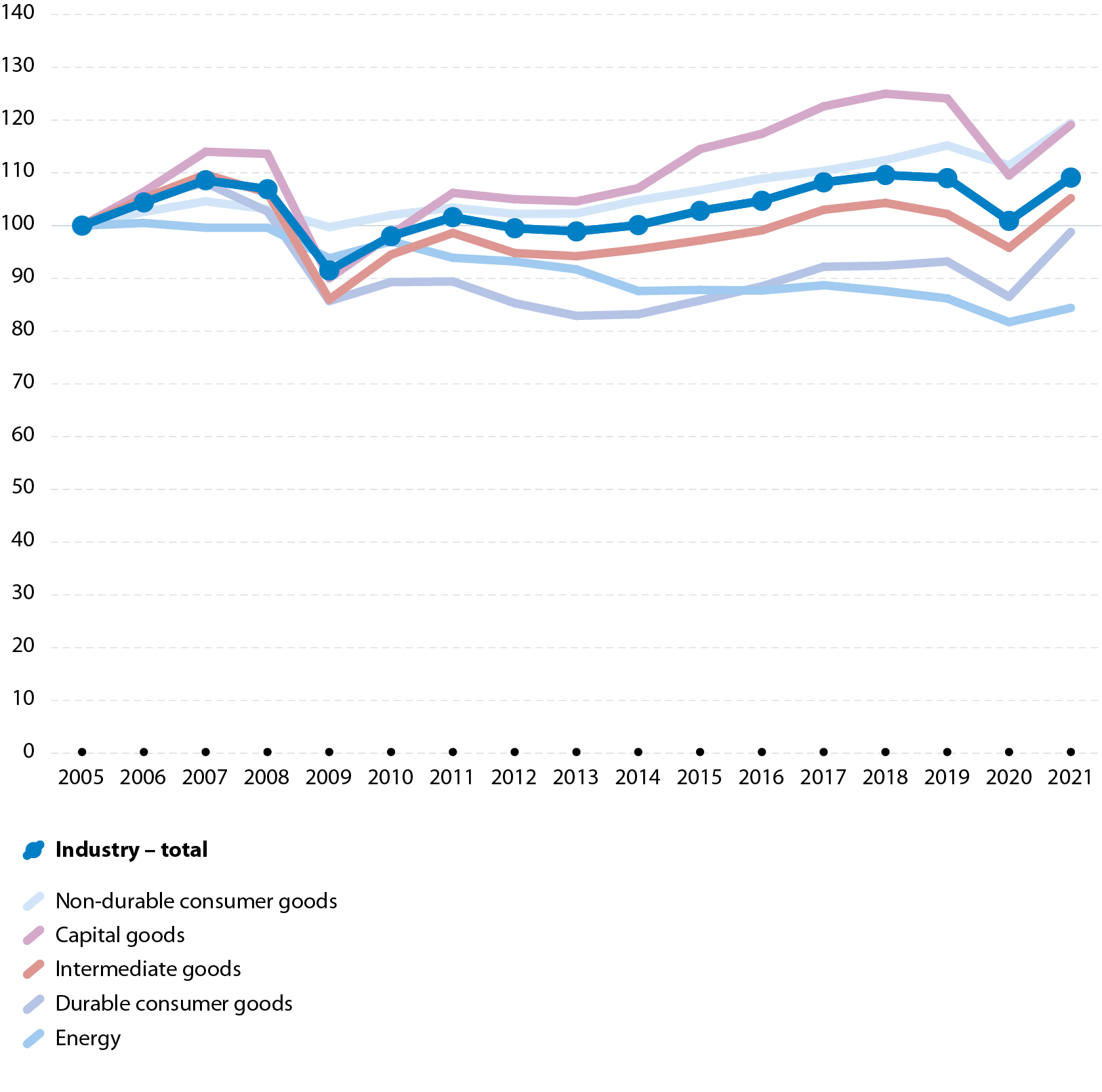 Production index. Data for the EU. Annual data for 2005 to 2021. Industrial total and main industrial groupings. Line graph. In 2021, the industrial production index was 9% higher than it had been in 2005.