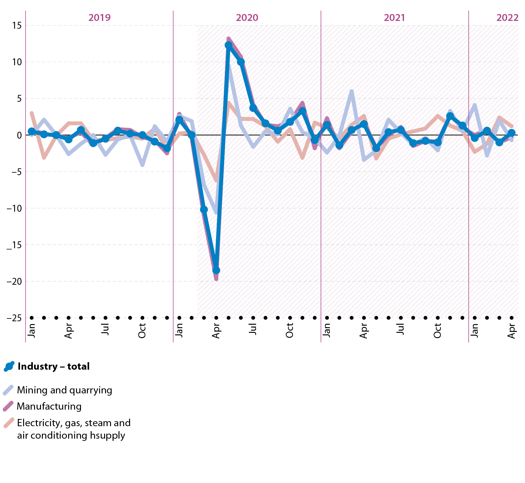 Monthly change in the production index, in percent. Data for the EU. Monthly data for January 2019 to April 2022. Industrial total and three NACE sections. Line graph. In March and April 2020, the industrial production index for the EU fell strongly, reflecting the impact of the COVID-19 crisis. It recovered strongly in May and June. Its monthly development thereafter was somewhat more volatile than before the pandemic, but considerably less so than during the period March to June 2020.