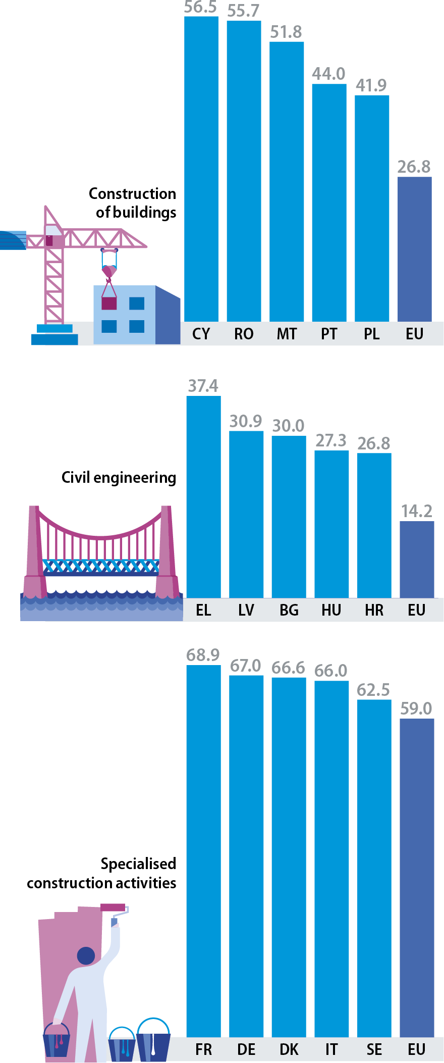 Value added shares of activities within the cosntruction total, in percent. Data for the EU and national data for the EU Member States. Annual data for 2019. Constuction NACE divisions. Three column charts.