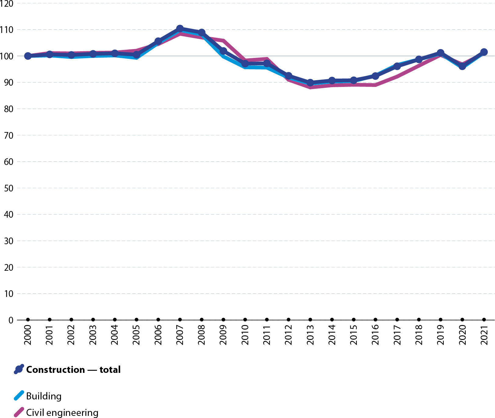Production index. Data for the EU. Annual data for 2000 to 2021. Construction total, building and civil engineering. Line graph. In 2021, the construction production index was 2% higher than it had been in 2000.