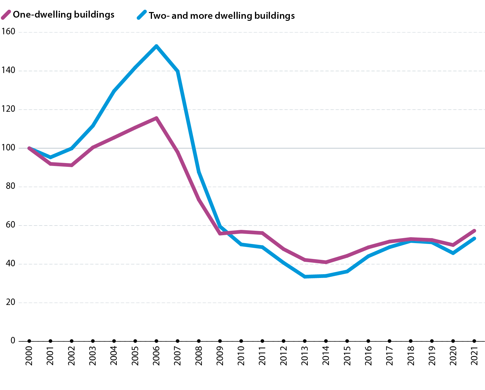 Building permit index. Data for the EU. Annual data for 2000 to 2021. One-dwelling buildings and two- and more dwelling buildings. Line graph. In 2021, the building permit index in the EU was 57% higher than it had been in 2000 for one-dwelling buildings and 53% higher for two- and more dwelling buildings.