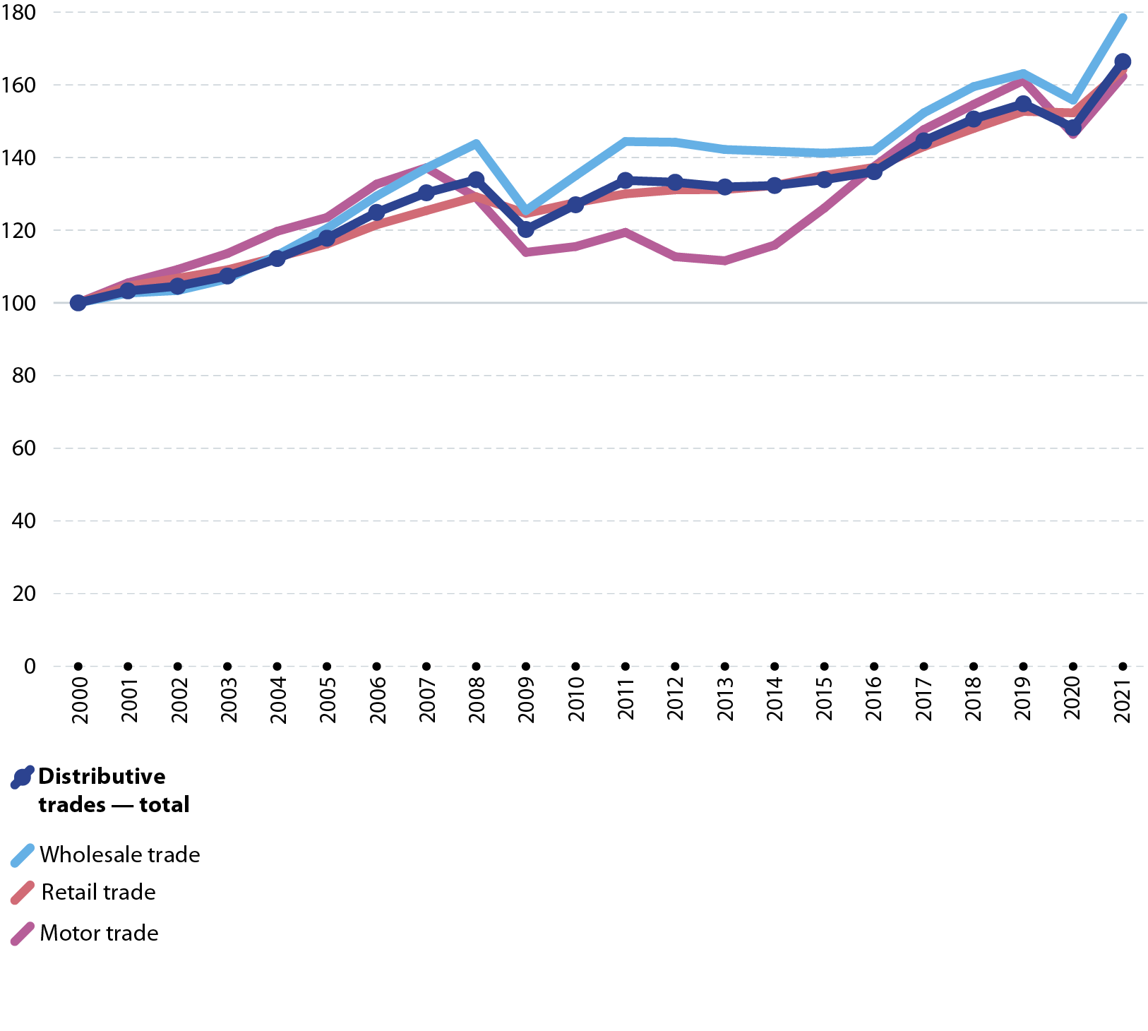 Turnover index. Data for the EU. Annual data for 2000 to 2021. Distributive trades total and three NACE divisions. Line graph.