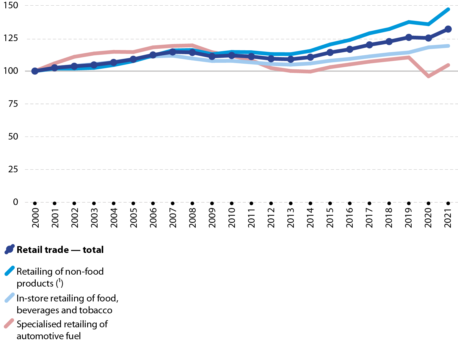 Valume of sales index. Data for the EU. Annual data for 2000 to 2021. Retail trade, in-store food retail, non-food retail and specialised automotive fuel retailing. Line graph.