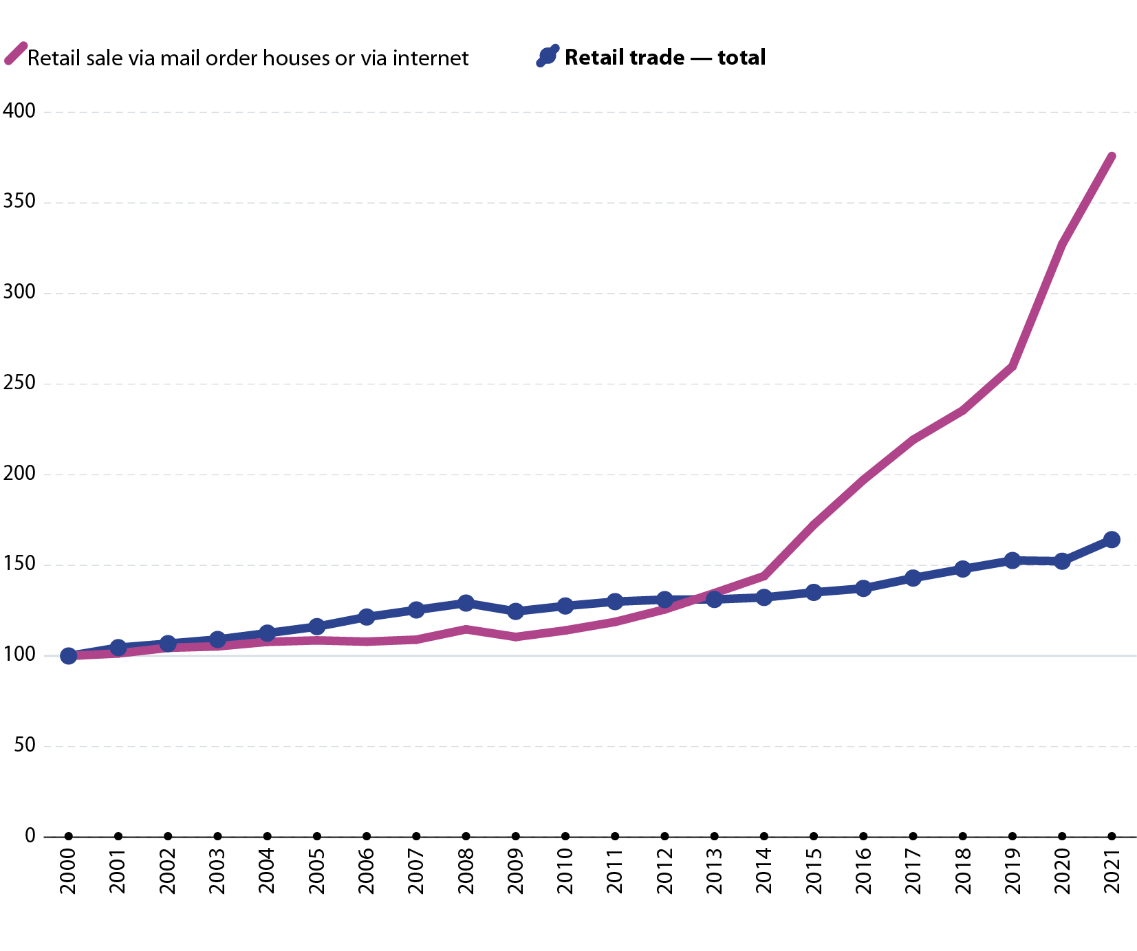 Turnover index. Data for the EU. Annual data for 2000 to 2021. Retail trade total and retail sale via mail order houses or via internet. Line graph.