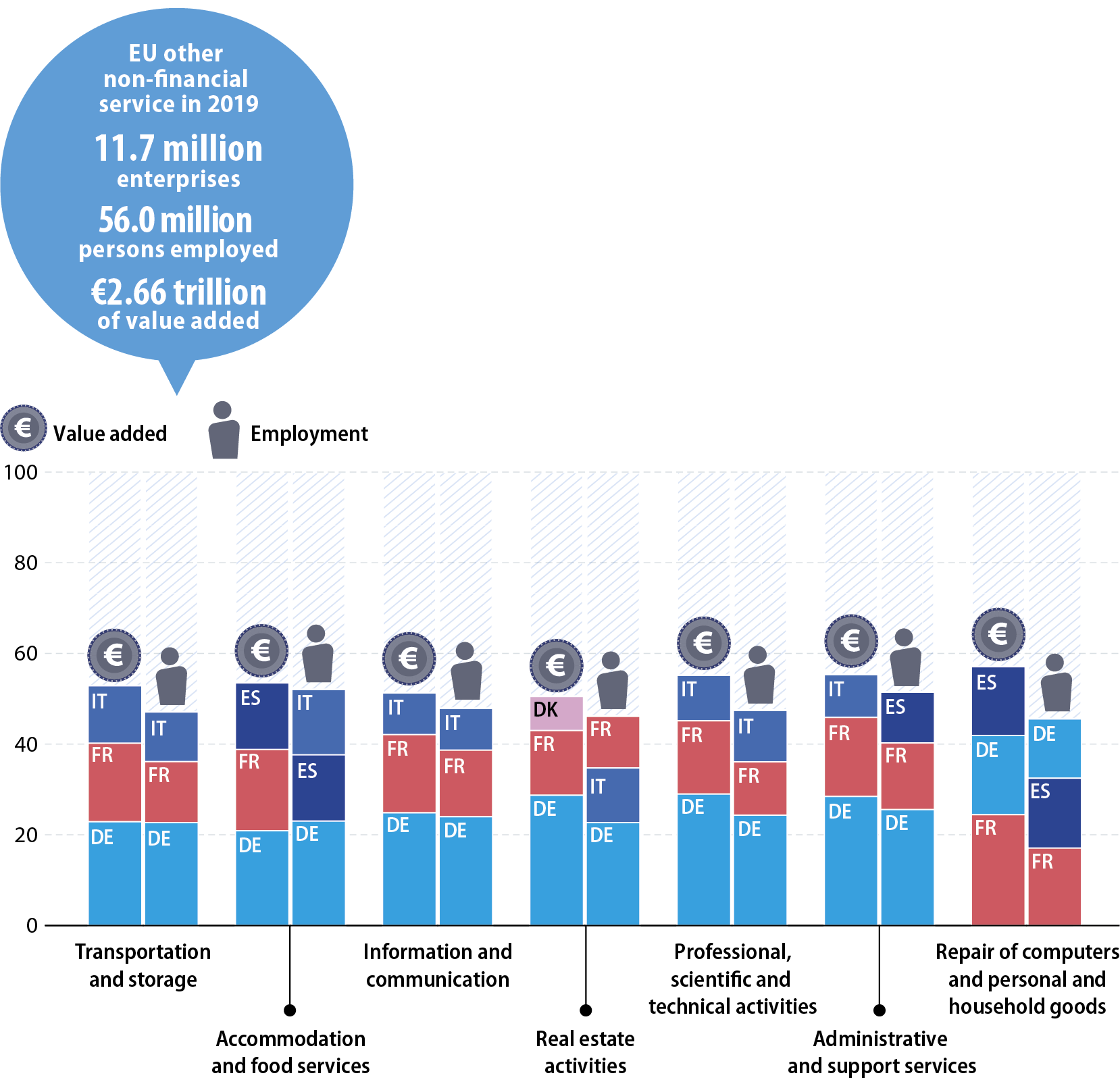 In 2019EU other non-financial service accounted for 11.7 million enterprises: 56.0 million persons employed and €2.66 trillion of value added. Share of EU Member States within EU value added or employment, in percent. National data for the EU Member States. Annaul data for 2019. Non-financial services NACE sections. Double stacked bar chart.