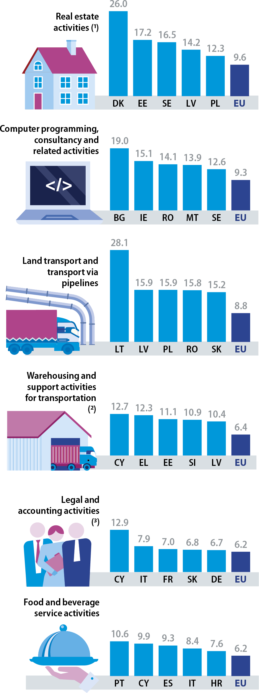 Value added shares of activities within the non-financial services total, in percent. Data for the EU and national data for the EU Member States. Annual data for 2019. Six largest non-financial services NACE divisions. Six column charts.