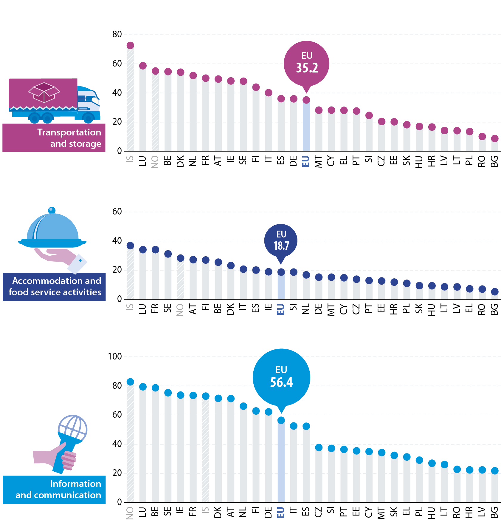 Average personnel costs, in thousand euro per employee. Data for the EU and national data for the EU Member States and EFTA countries. Annual data for 2019. Non-financial services NACE sections. Seven column charts.