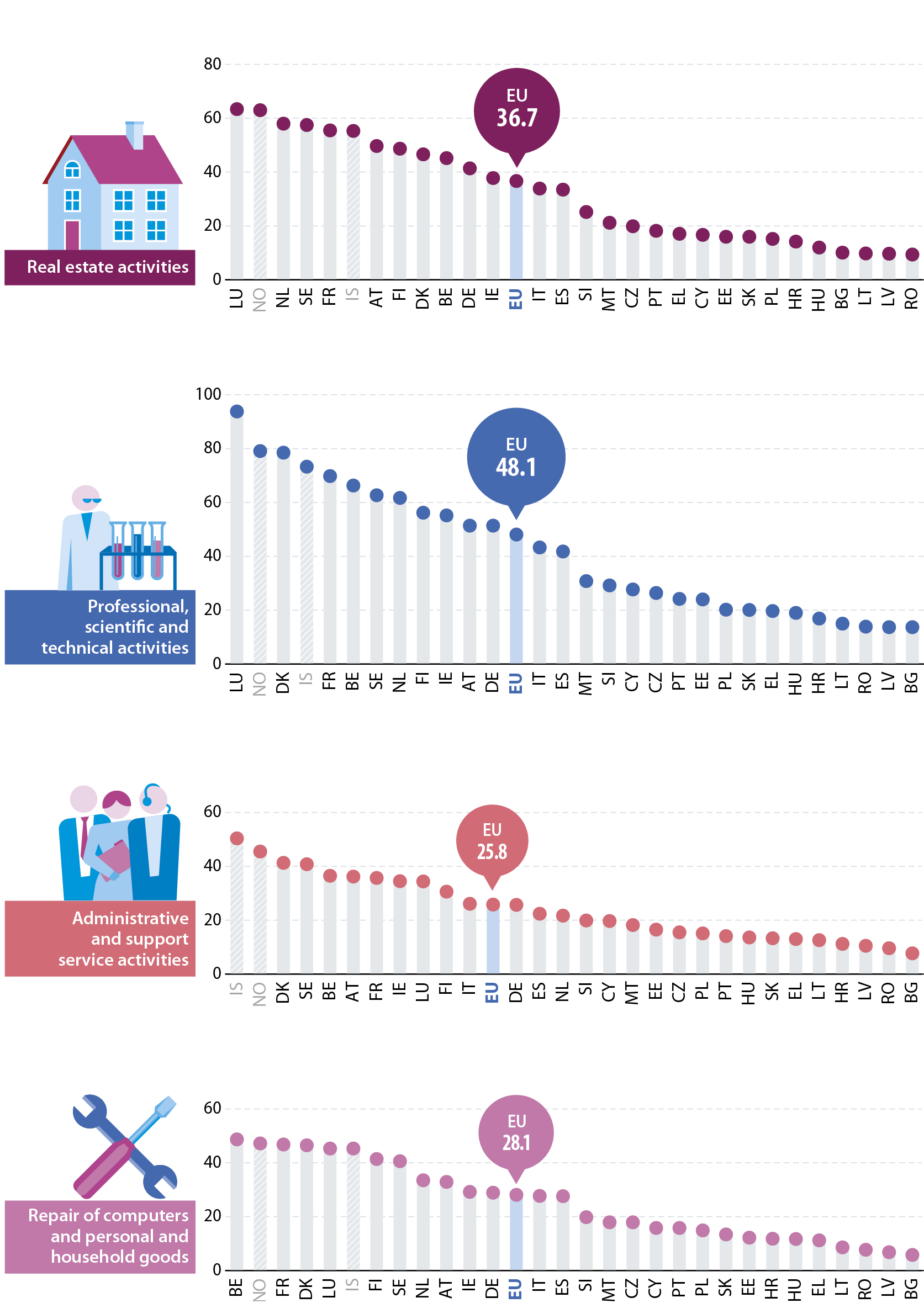 Average personnel costs, in thousand euro per employee. Data for the EU and national data for the EU Member States and EFTA countries. Annual data for 2019. Non-financial services NACE sections. Seven column charts.