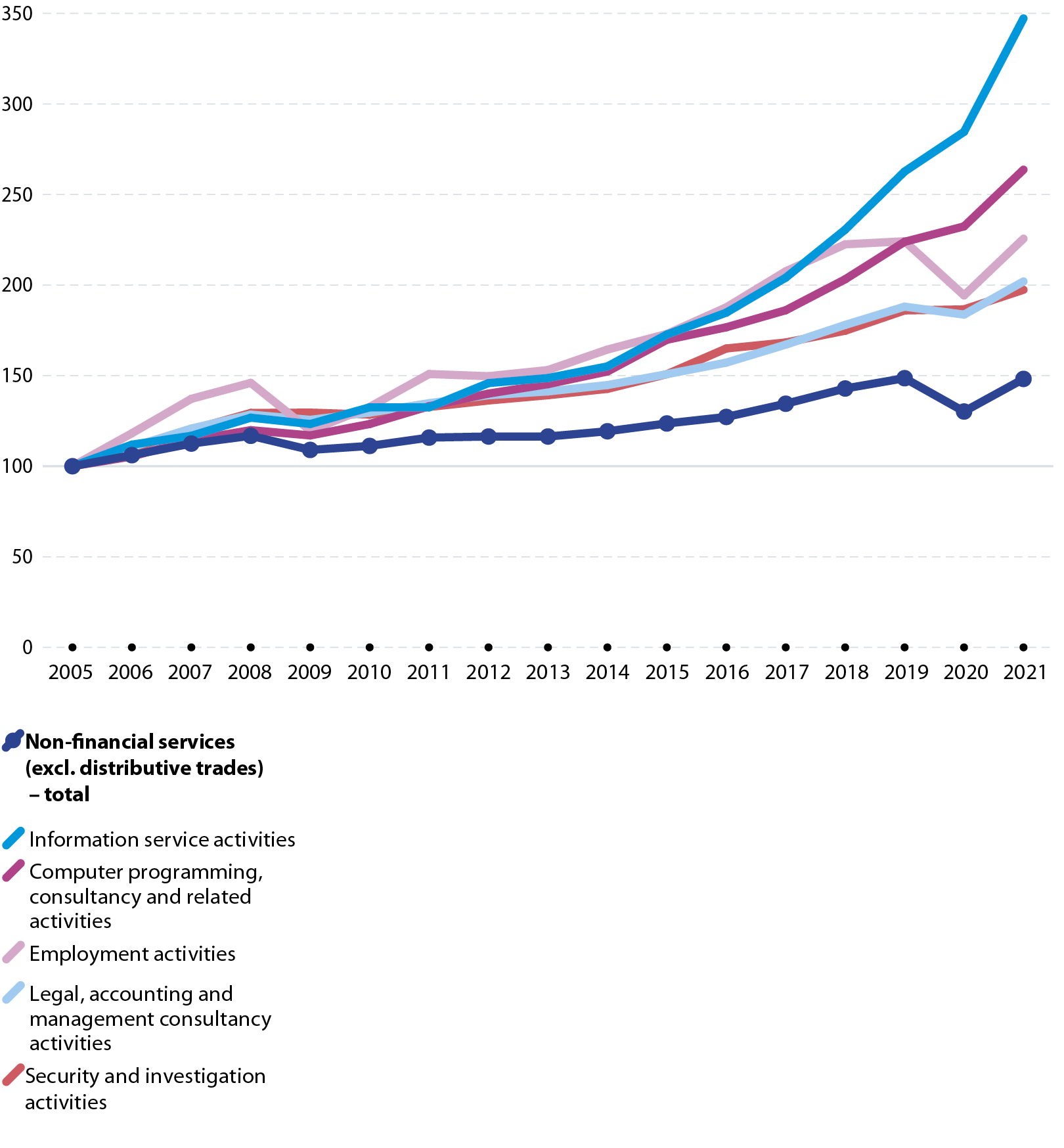 Turnover index. Data for the EU. Annual data for 2005 to 2021. Non-financial services (excluding distributive trades) total and five high-growth divisions. Line graph.