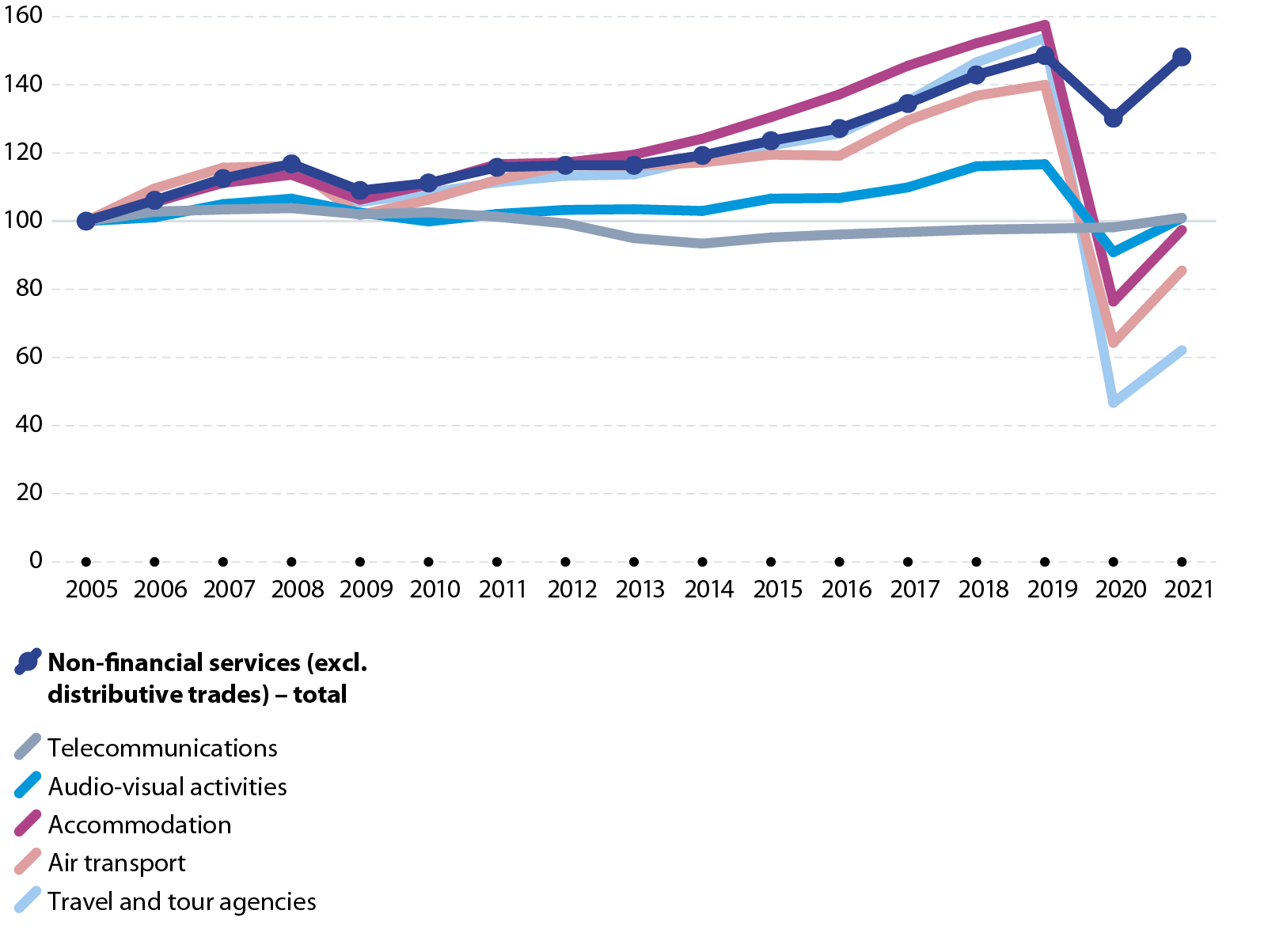 Turnover index. Data for the EU. Annual data for 2005 to 2021. Non-financial services (excliding distributive trades) total and five low-growth divisions. Line graph. In turnover terms. the EU's slowest growing (or even declining) activities between 2005 and 221 were: telecommunications, audio-visual activities, accommodation, air transport; and travel and tour agencies