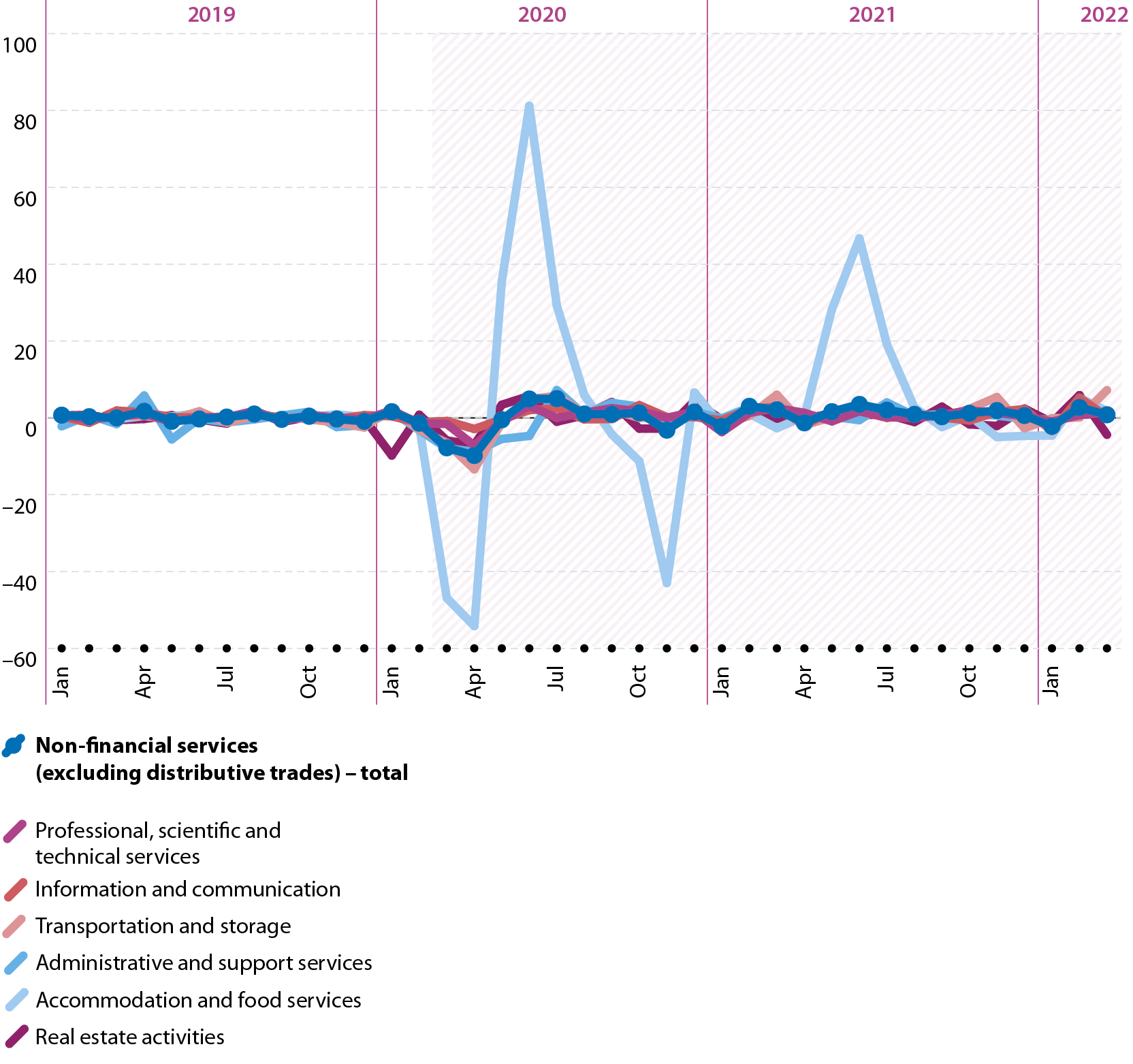 Monthly change in the production index, in percent. Data for the EU. Monthly data for January 2019 to March 2022. Non-financial services (excluding distributive trades) total and five NACE Sections. Line graph.