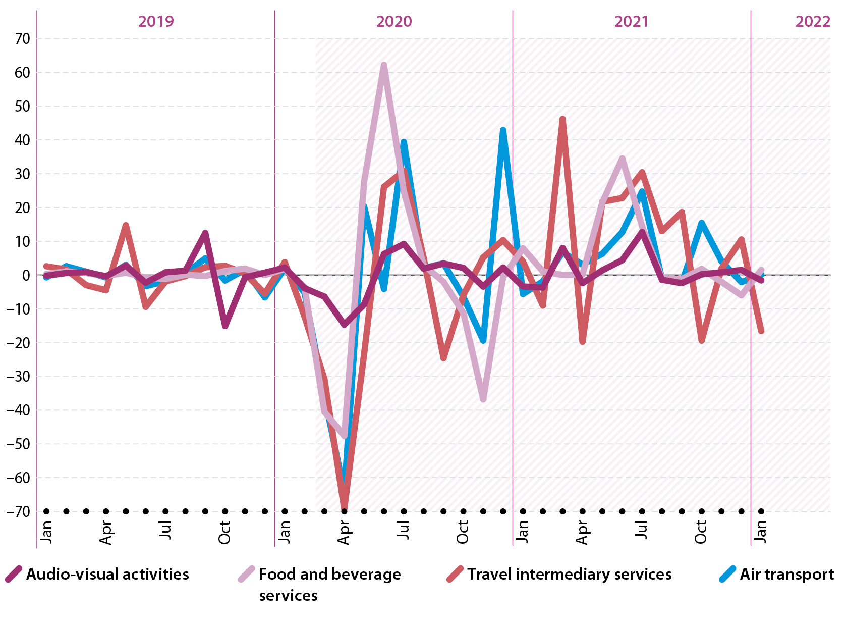 Monthly change in the production index, in percent. Data for the EU. Monthly data for January 2019 to January 2022. Five NACE divisions most impacted during the initial phase of the COVID-19 crisis. Line graph. The largest falls between February and April 2020 in the EU's production index for non-financial services (excluding distributive trades) were observed for: air transport; accommodation; food and beverage service activities, audio-visual activities; and advertising and market research.