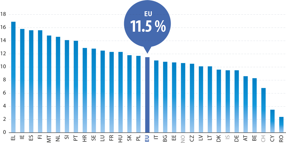 Share of high-growth enterprises, in percent. Data for the EU and national data for the EU Merber States and EFTA countries. Annual data for 2019. Business economy. Modified bar chart (so-called ladder).