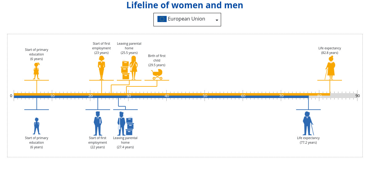 Infographics representing the life of women and men in Europe