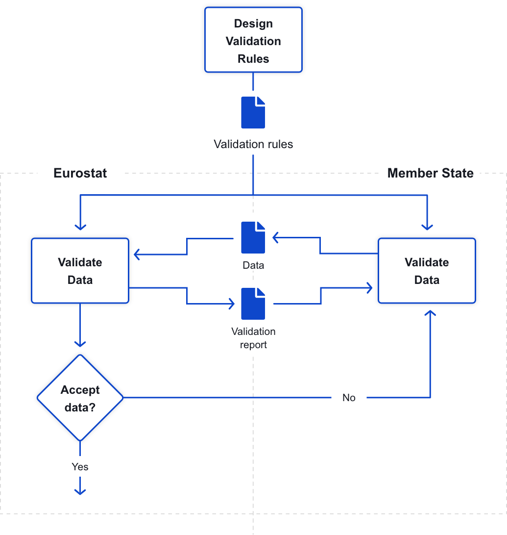 “Validation rules for each data collection are designed by Eurostat in consultation with national authorities. The validation rules are then documented and made available to national data providers. National data providers have the responsibility of checking that the data they send to Eurostat complies with the validation rules prior to transmitting the data to Eurostat. Upon data transmission to Eurostat, Eurostat also checks that the validation rules are respected and sends back a validation report to national data providers. Based on the validation report, Eurostat assesses whether the data can be accepted.