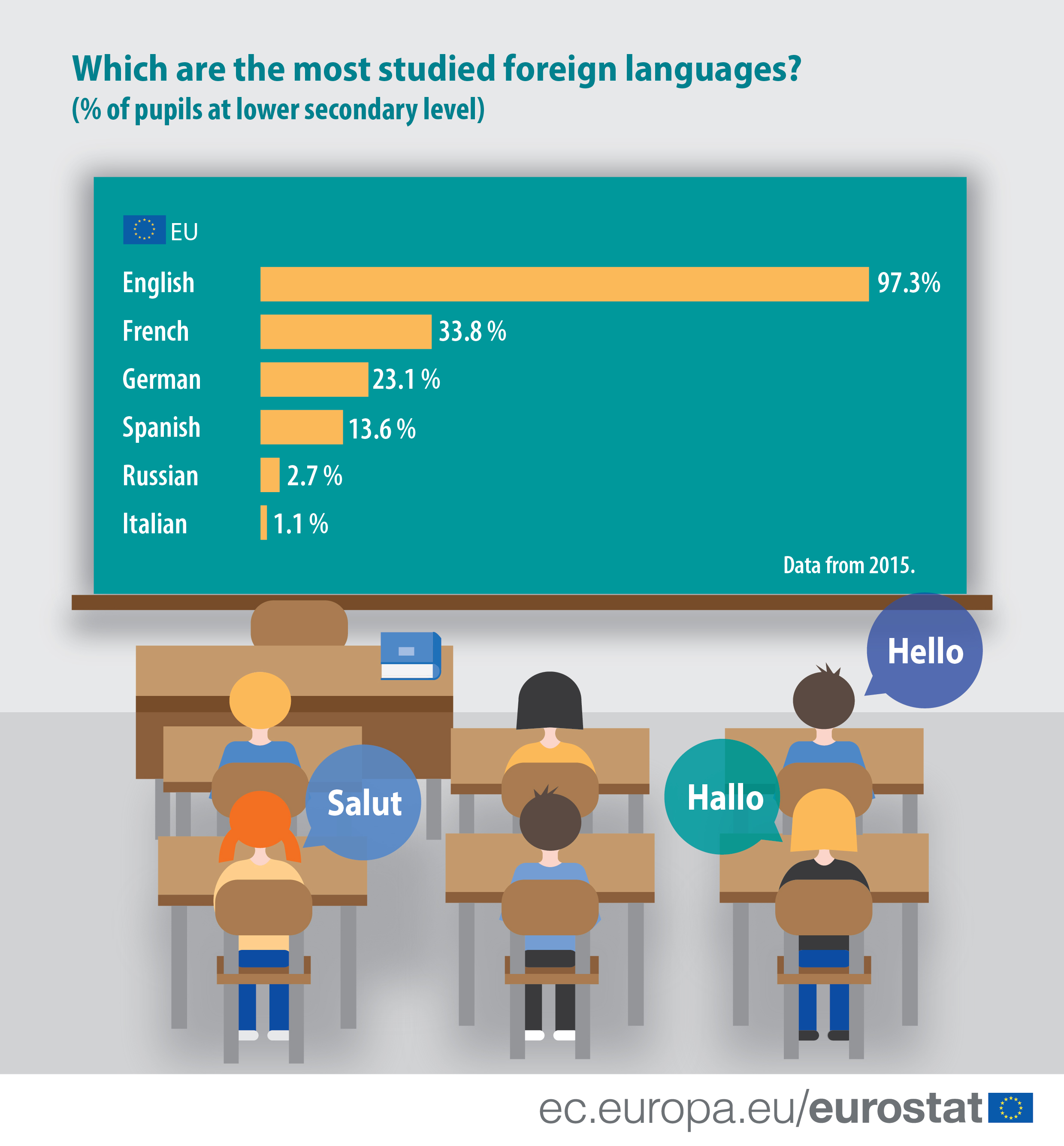 Language learning - Eurostat