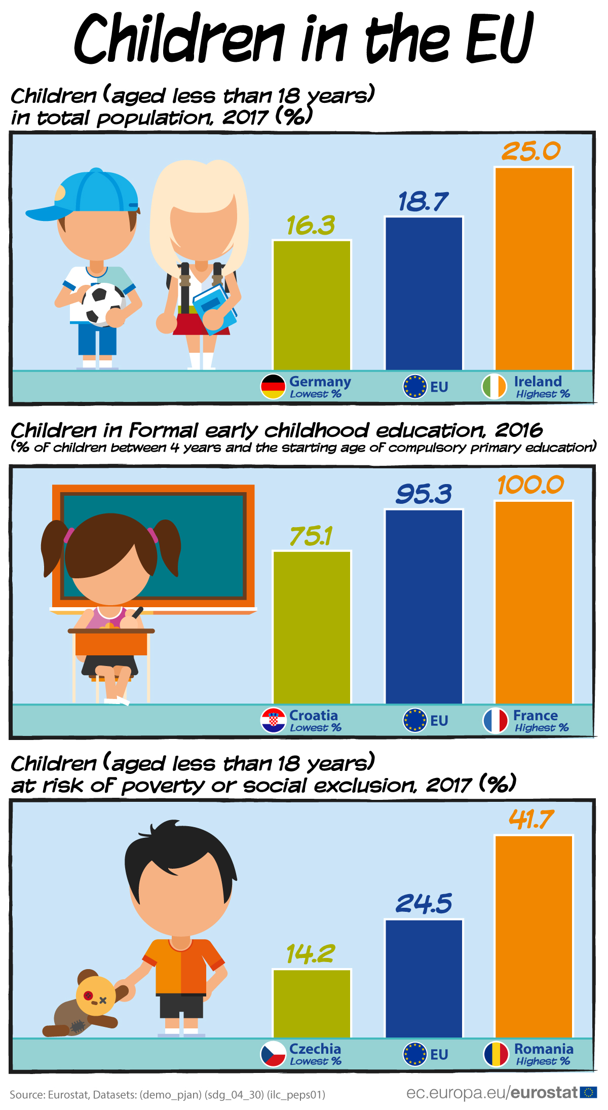 Infographic: Children in the EU
