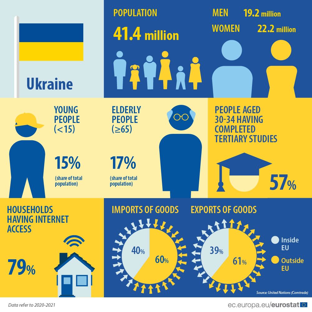 L'infographie et le texte alternatif correspondant ne sont disponibles qu'en anglais. Infographic on some key indicators on Ukraine, where data refer to 2020 or 2021.  Population was 41.4 million, of which 22.2 million were women and 19.2 million men, young people below 15 years made 15 % of the total population and elderly people at least 65 years old 17 %. 57 % of people aged 30 to 34 had completed tertiary studies. 79 % of households had internet access. From Imports of goods 40 % were from EU and 60 % from outside EU. From exports of goods 39 % were to EU and 61 % to outside EU.  The source of data is Eurostat, except for international trade it is Comtrade of the United Nations.
