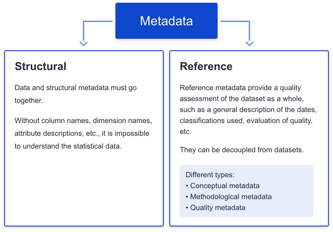 There are two types of statistical metadata: structural metadata and reference metadata. The structural metadata are used to identify statistical data.  Data and structural metadata must go together. Without column names, dimension names, attribute descriptions, etc., it is not possible to understand the statistical data. The reference metadata provide a quality assessment of the dataset as a whole, such as a general description of the dates, classifications used, information on data quality etc. Contrary to structural metadata, reference metadata can be decoupled from the data; this means, they can be generated, collected or disseminated separately from the statistics to which they refer. There are different types of reference metadata such as conceptual metadata, methodological metadata and quality metadata.