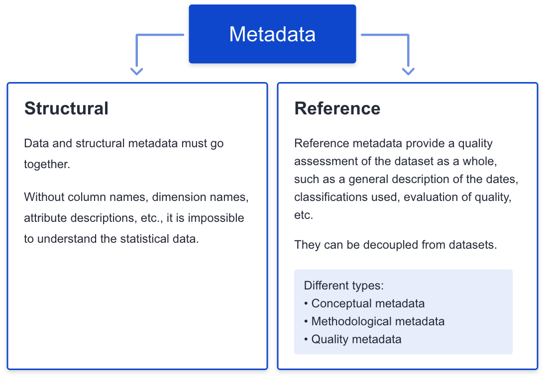 Es gibt zwei Arten von statistischen Metadaten: strukturelle Metadaten und Referenz-Metadaten. Strukturelle Metadaten werden zur Identifizierung statistischer Daten verwendet. Daten und strukturelle Metadaten müssen zusammengeführt werden. Ohne Spaltennamen, Dimensionennamen, Attributbeschreibungen usw. ist es nicht möglich, die statistischen Daten zu verstehen.
Die Referenz-Metadaten bieten eine Qualitätsbewertung des gesamten Datensatzes, beispielsweise eine allgemeine Beschreibung der Zeiträume, verwendeten Klassifikationen, Informationen zur Datenqualität usw. Im Gegensatz zu strukturellen Metadaten können Referenz-Metadaten von den Daten entkoppelt werden; das bedeutet, sie können unabhängig von den Statistiken, auf die sie sich beziehen, erstellt, gesammelt oder verbreitet werden. Es gibt verschiedene Arten von Referenz-Metadaten, wie z. B. konzeptionelle Metadaten, methodologische Metadaten und Qualitäts-Metadaten.