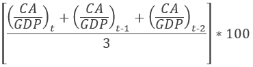 The calculation formula for the MIP scoreboard indicator of the CA balance is: CA divided by GDP at time t plus CA divided by GDP at time t minus 1 plus CA divided by GDP at time t minus 2. This sum is divided by 3 and then multiplied by 100.