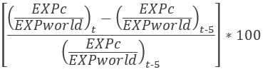 The calculation formula for the MIP scoreboard indicator of the export market shares is: EXPc over EXPworld at time t minus EXPc over EXPworld at time t minus 5. This quotient is divided by EXPc over EXPworld at time t minus 5, then multiplied by 100.