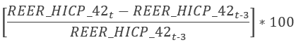 The calculation formula for the MIP scoreboard indicator of the real effective exchange rate (REER) is: REER_HICP_42 at time t minus REER_HICP_42 at time t minus 3. This quotient is divided by REER_HICP_42 at time t minus 3, then multiplied by 100.