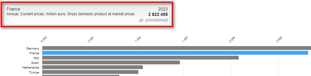 Screenshot of the bar chart with the mouse being positioned on one bar that then displays an information box with the name of the country, the data value and title of indicator and unit.