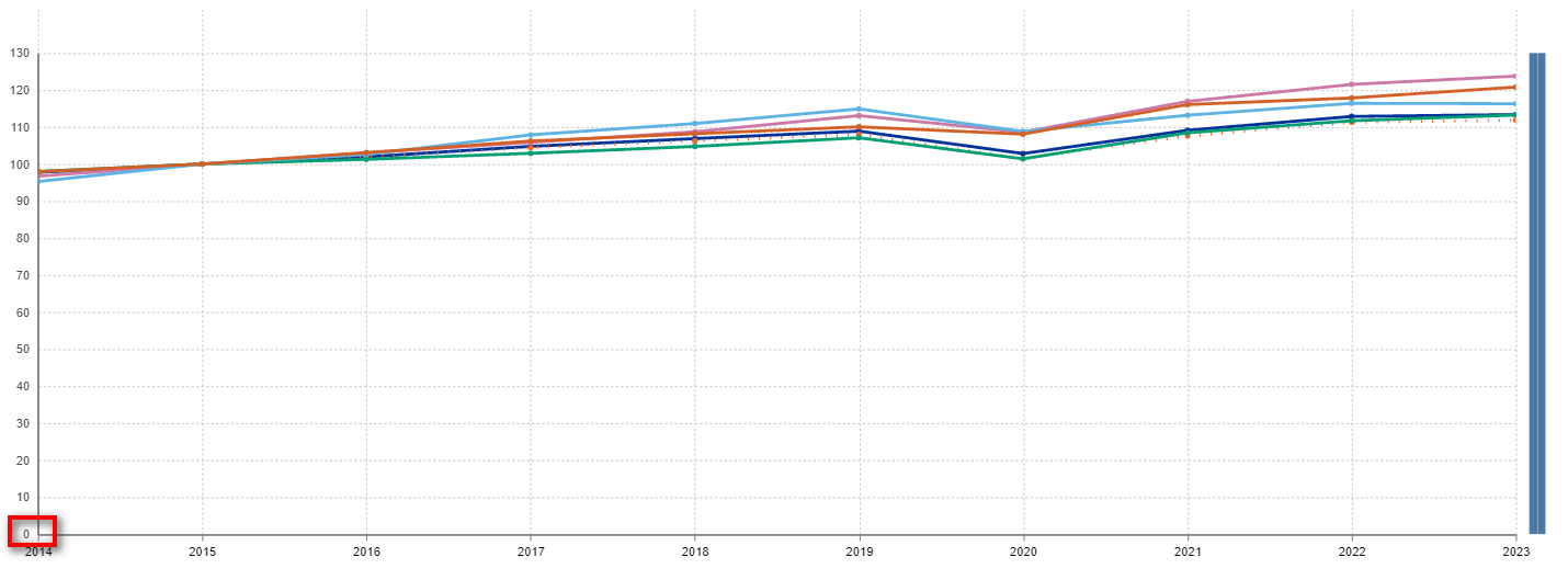 Screenshot of  multiple lines with the y-axis starting at 0, but the values all being in the range of 95-130.