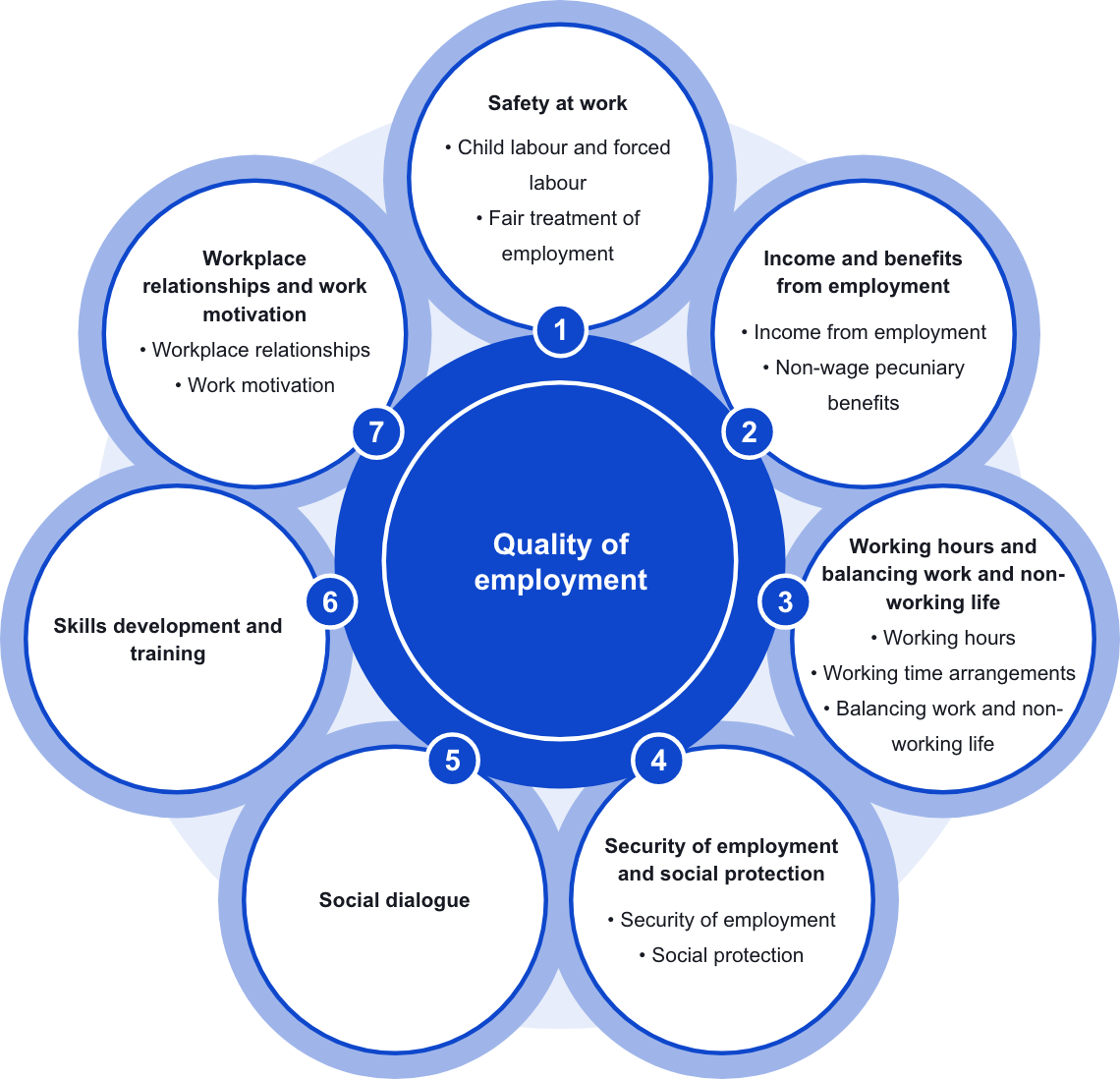 Quality of employment - Eurostat