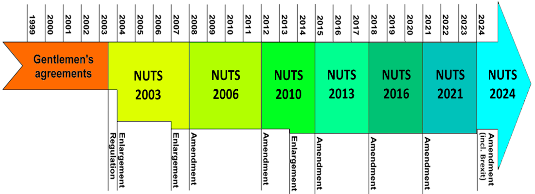 This visual illustrates the correspondence between NUTS versions and years. It shows that the NUTS regulation entered into force in July 2003. It was the so called NUTS 2003. It was applicable until 2007. Between 2008 and 2011 the so-called NUTS 2006 was applicable. Between 2012 and 2014 the NUTS 2010 was applicable. Between 2015 and 2017 the NUTS 2013 was applicable. Between 2018 and 2020 the NUTS 2016 was applicable. Between 2021 and 2023 the NUTS 2021 was applicable.