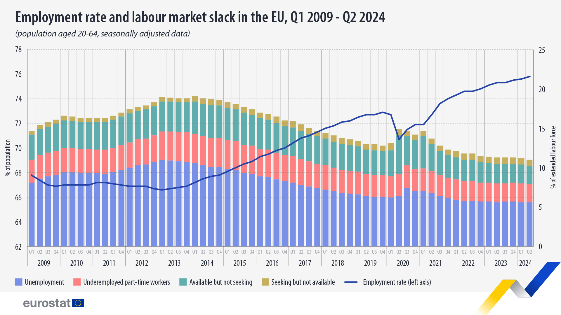 Change in employment rate and labour market slack, Q2 2024 - Click below to see full dataset