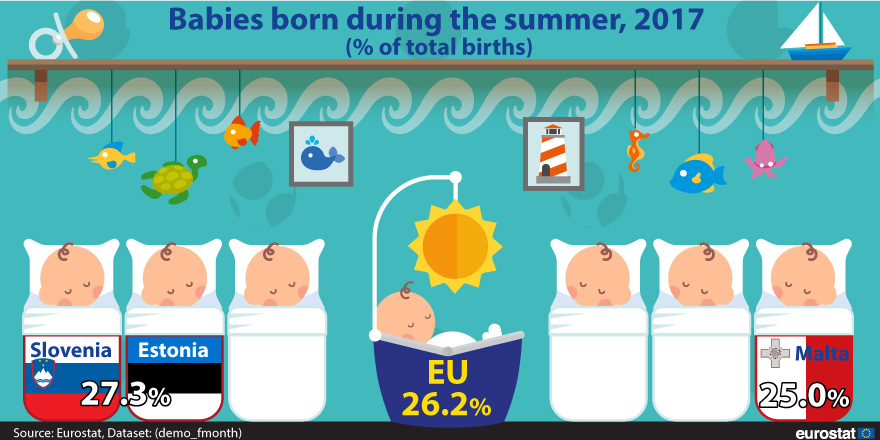 Infographic: Babies born during the summer, 2017 (% of total births)