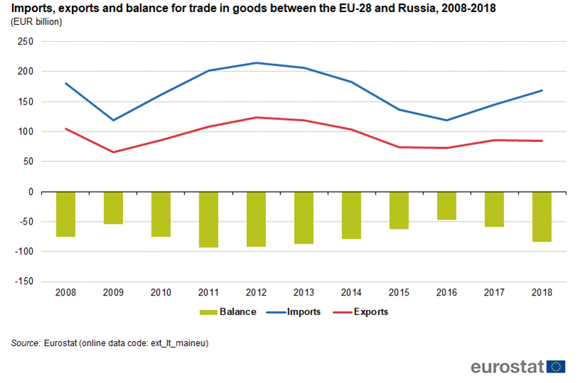 Russia+EU+Trade+balance+graph