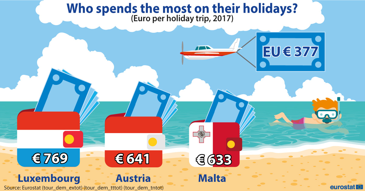 Expenditure per holiday trip, Euro- Year 2017