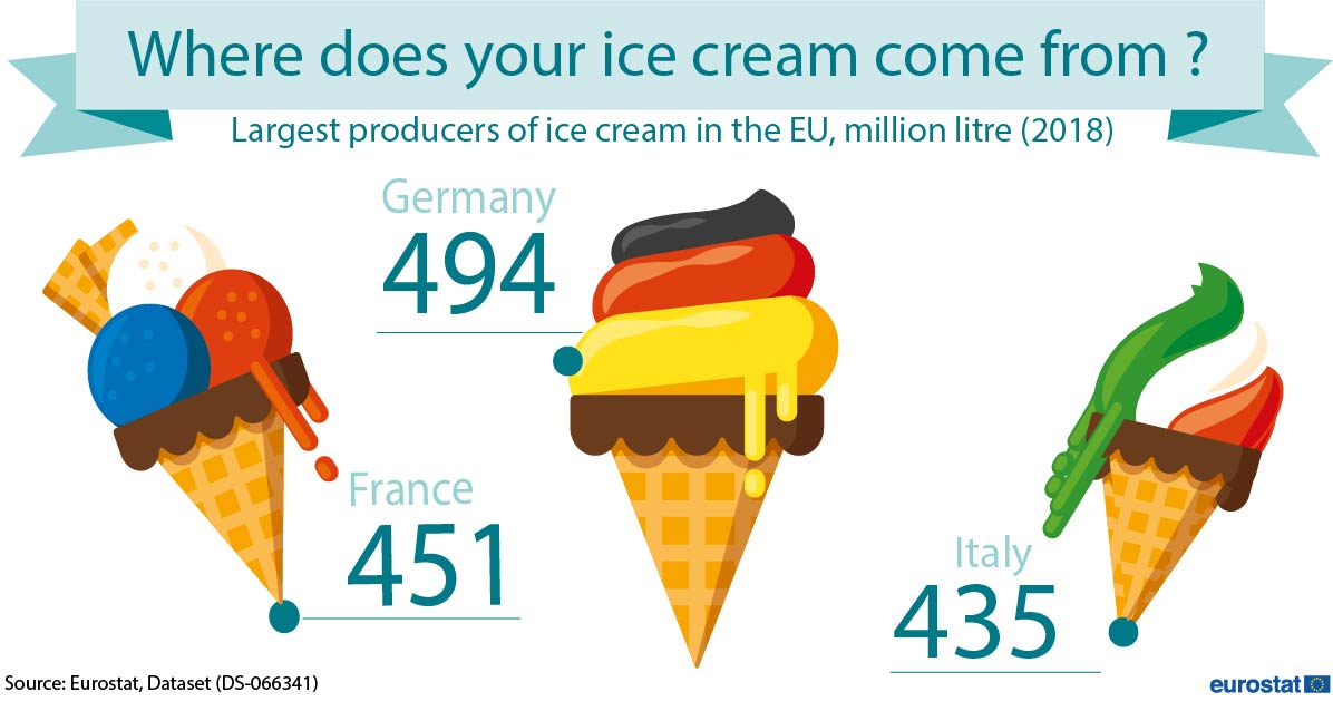 Infographic: Top 3 producers of ice cream in the EU, million litre (2018)
