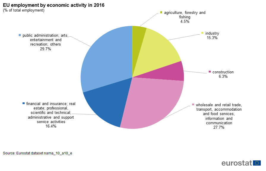 EU employment specialisation by economic activity 2016