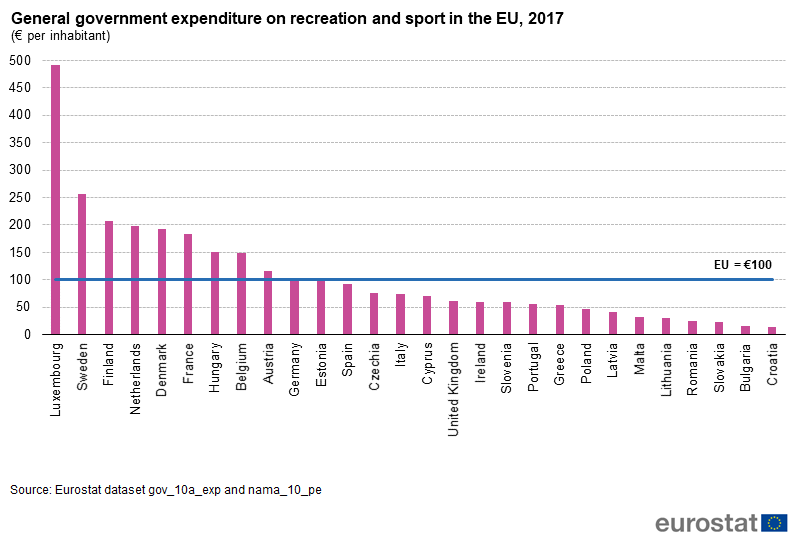 General government expenditure on recreation and sport, per inhabitant 2017